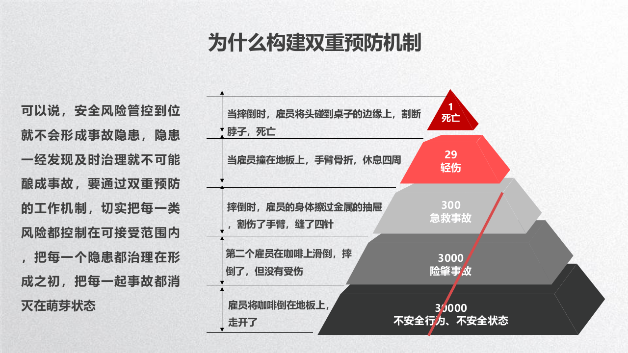 企业构建双重预防机制专题培训.ppt 第5页