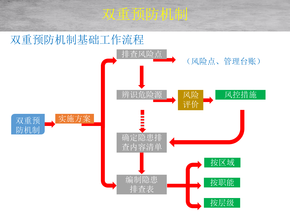 企业构建双重预防机制培训.pptx 第2页