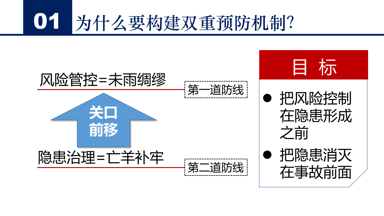 构建双重预防机制十二问.pptx 第2页