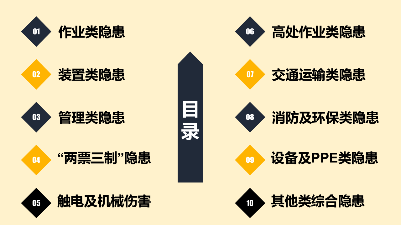 常见安全生产隐患300项（89页）.pptx 第2页