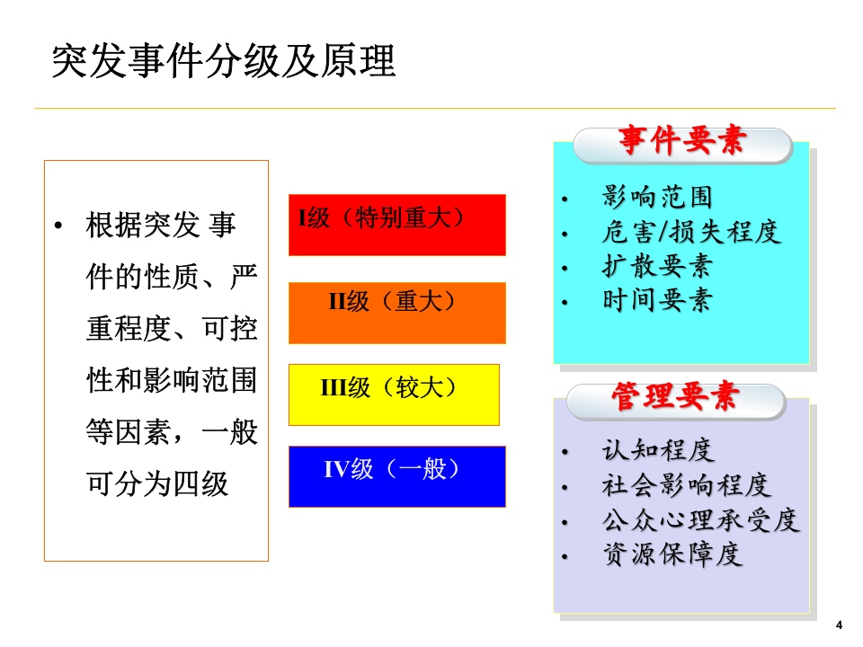 突发事件应急管理培训.ppt 第4页