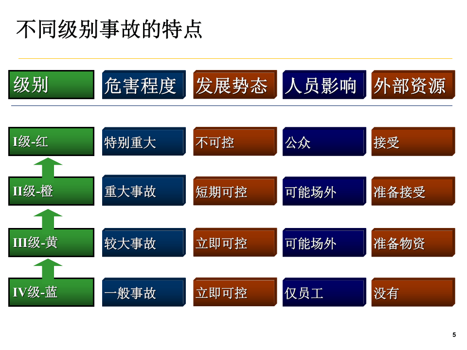 突发事件应急管理培训.ppt 第5页