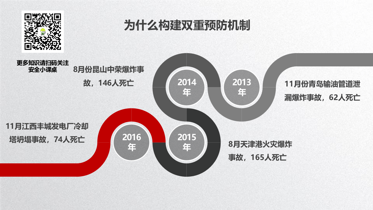 业双重预防机制构建专题培训.pptx 第3页