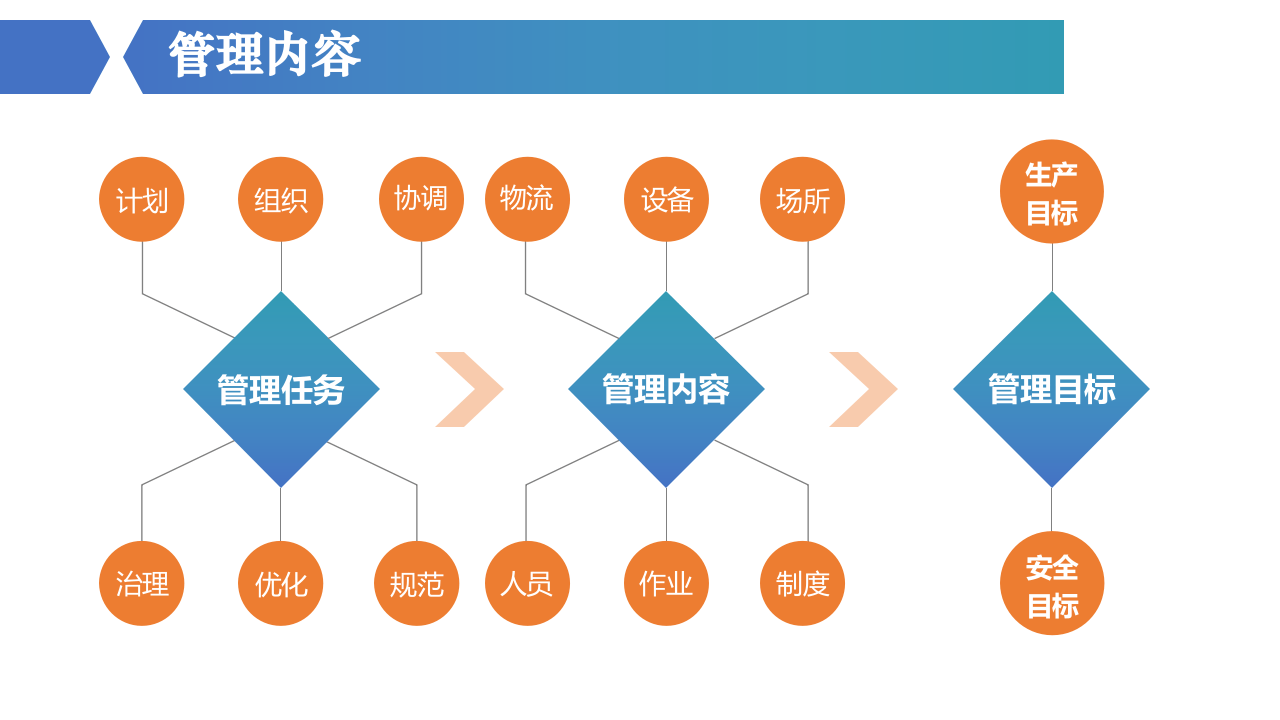 现场安全管理及隐患辨识.pptx 第5页