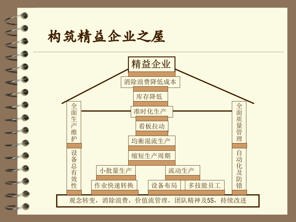 Lean Manufacturing System精益.ppt 第4页