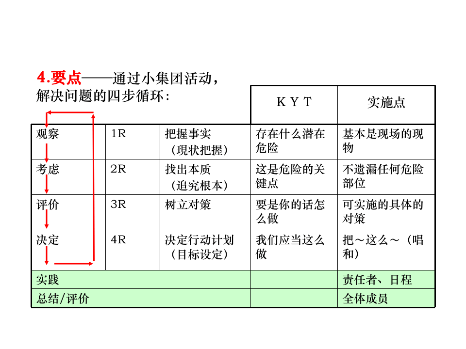 KYT活动学习资料.ppt 第4页