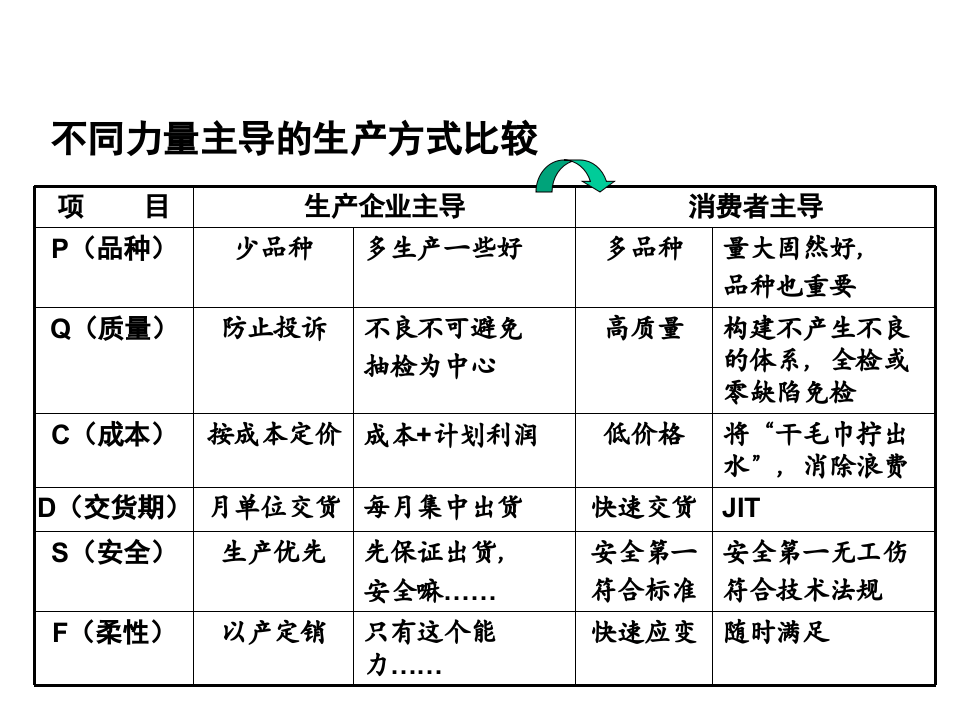 JIT精益生产实务.ppt 第5页