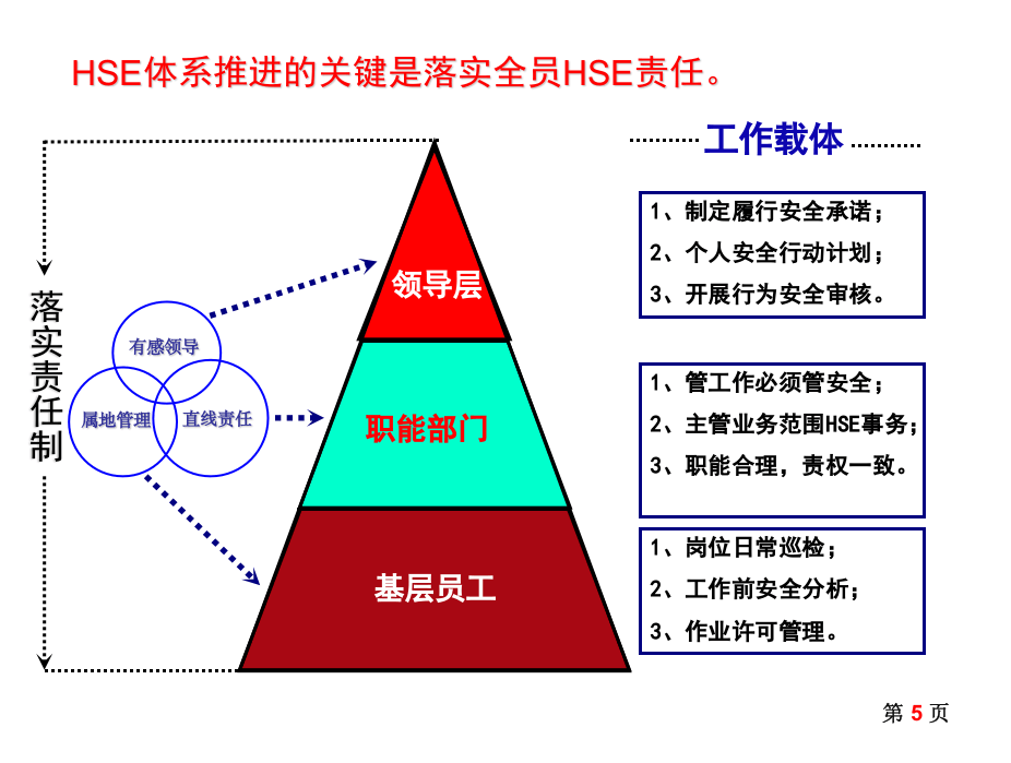 HSE管理理念及方法工具介绍.ppt 第5页