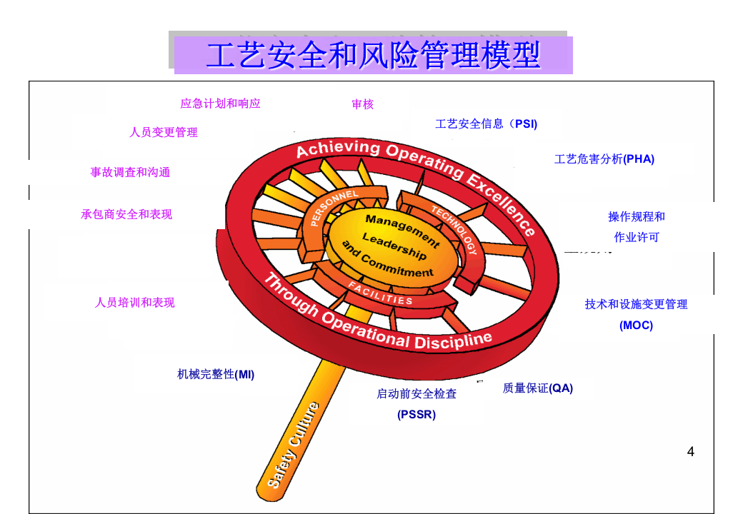 HAZOP分析培训课件.pptx 第4页