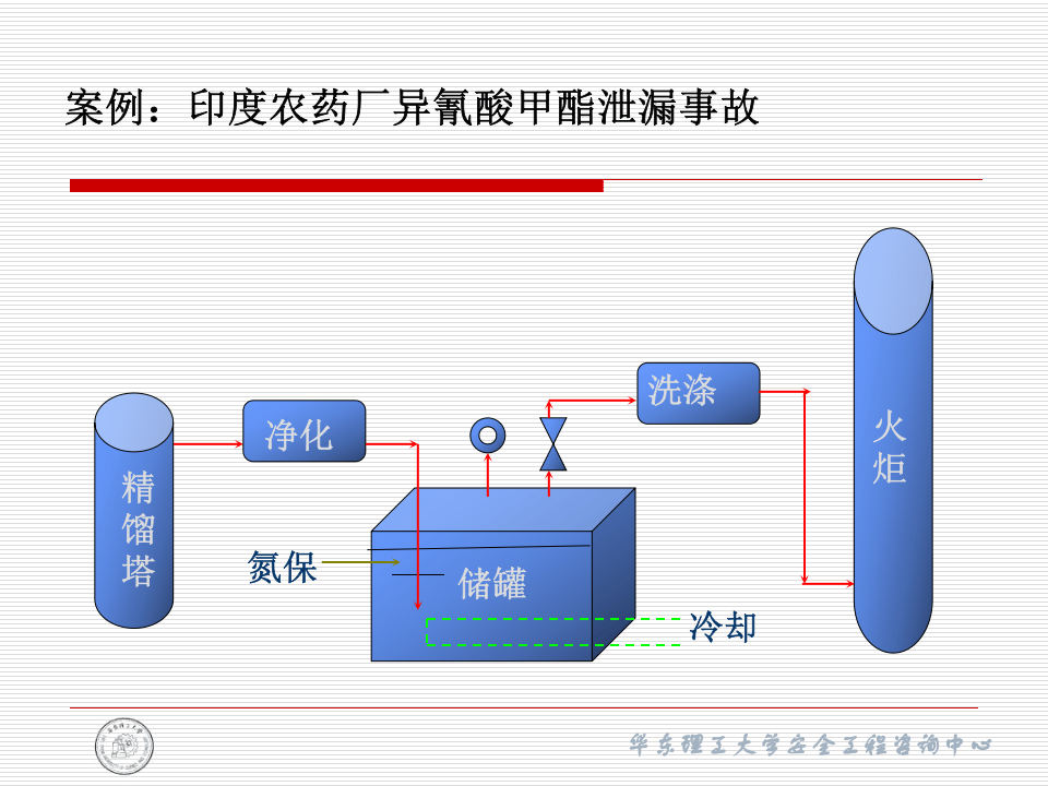 HAZOP seccoppt.ppt 第5页