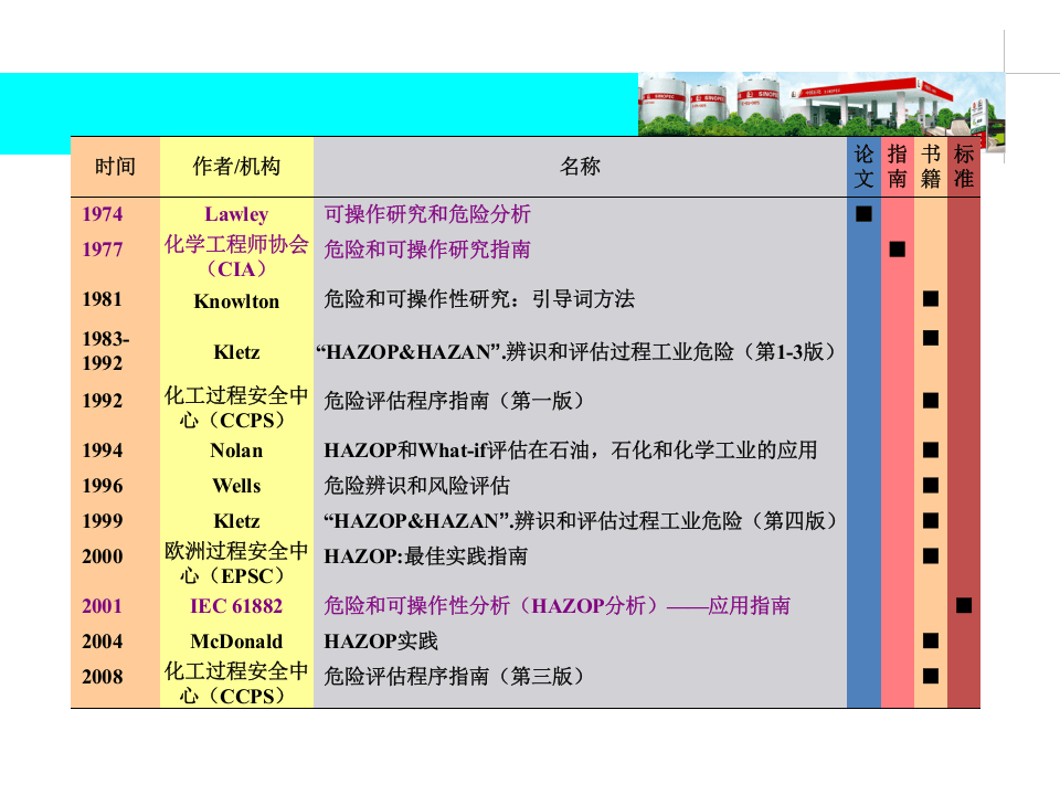AQ标准《危险与可操作性分析(HAZOP分析)应用导则解读.ppt 第5页