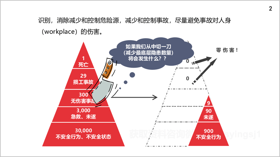 166.JSA工作安全分析培训课程.pptx 第2页