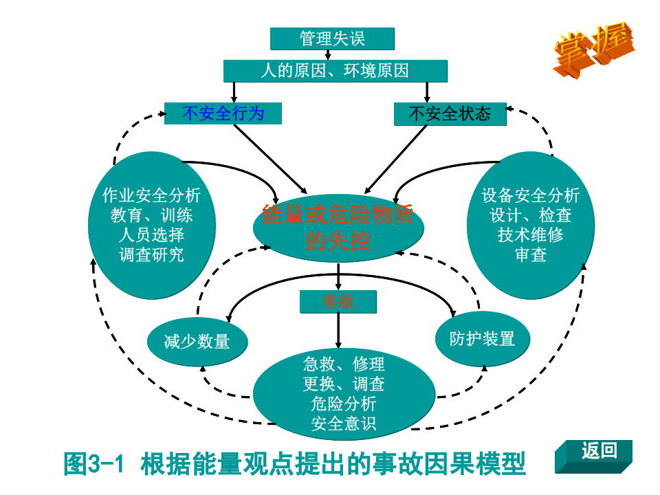 《安全评价》系统课程3：危险危害因素分析.ppt 第5页