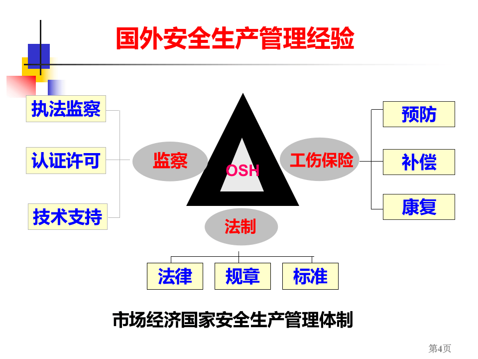 本质安全与现代安全管理.ppt 第4页