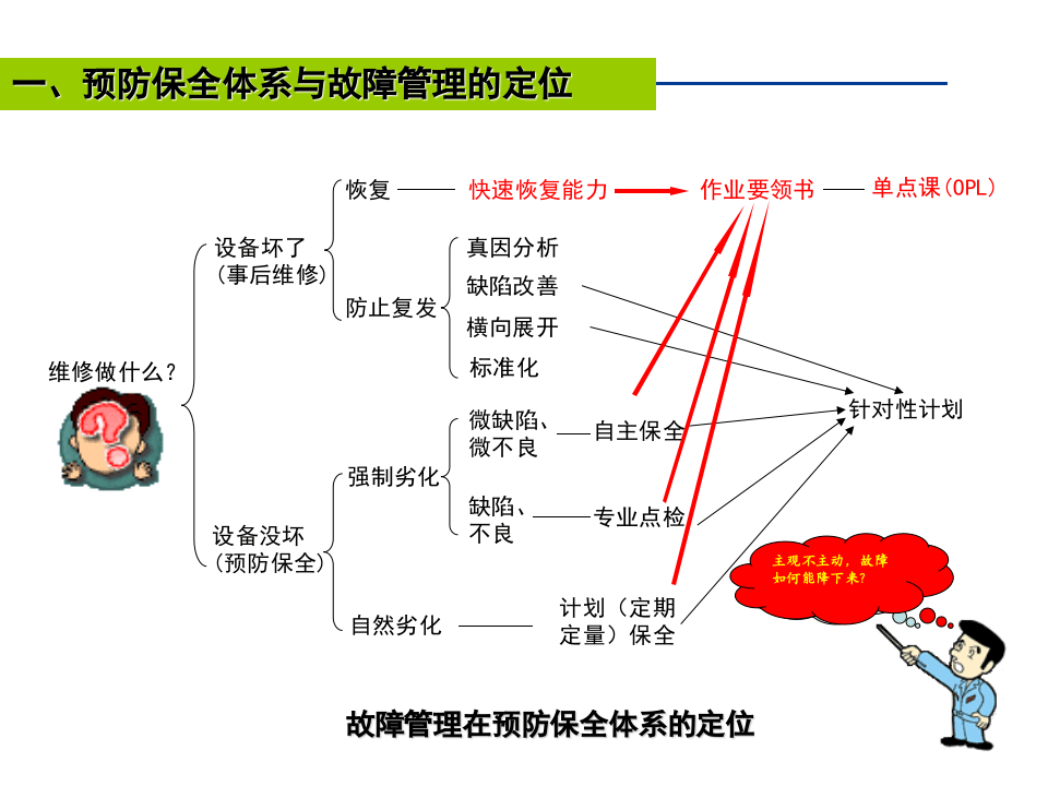 TPM工具1-故障管理.ppt 第3页