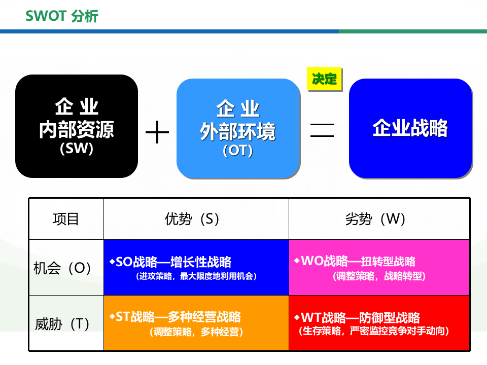 swot分析法详解.ppt 第4页