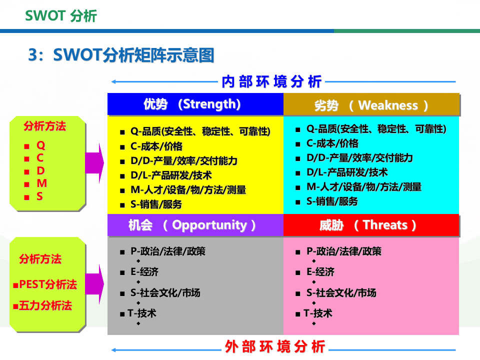 swot分析法详解.ppt 第5页
