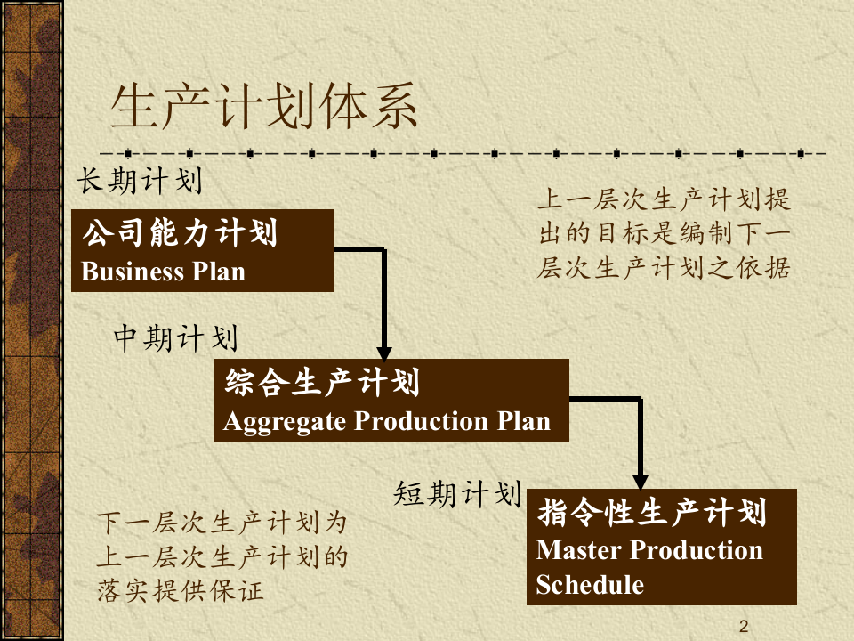 MBA运营管理-6生产能力.ppt 第2页