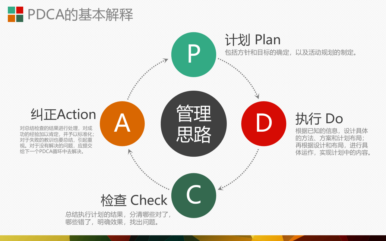 PDCA循环管理制度培训（19页）.pptx 第4页