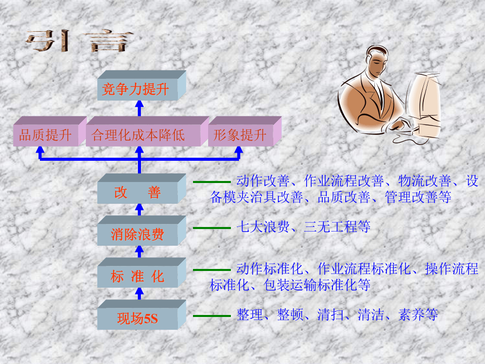 七大浪费.PPT 第2页