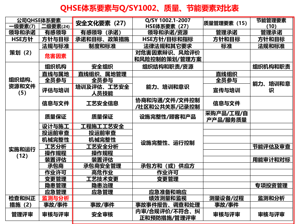 公司QHSE体系宣贯培训.pptx 第4页