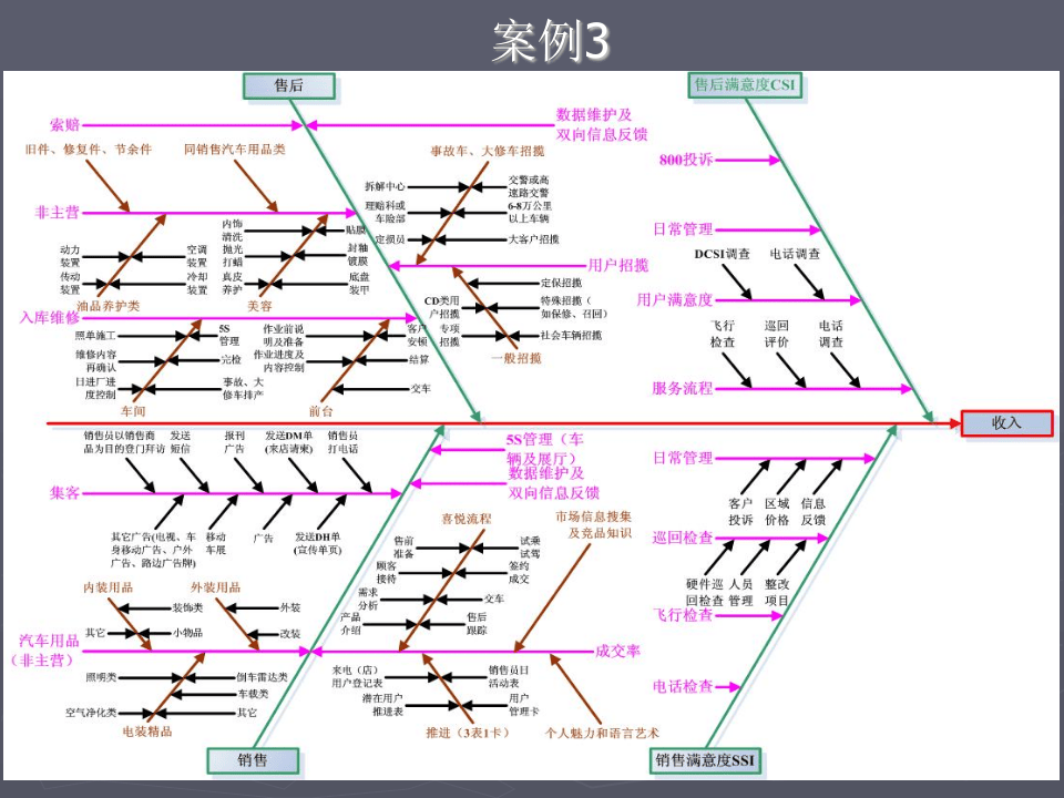 鱼骨图分析方法案例.pptx 第4页