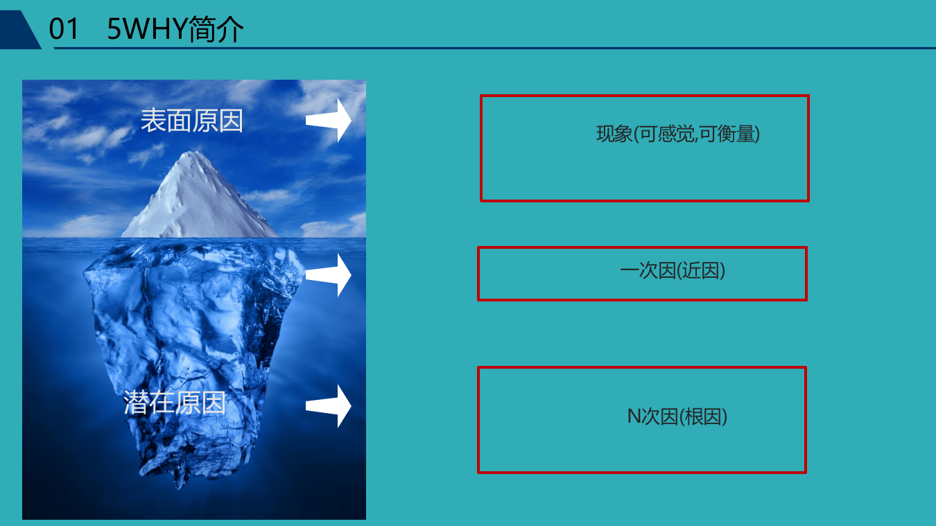 五WHY分析法.pptx 第4页