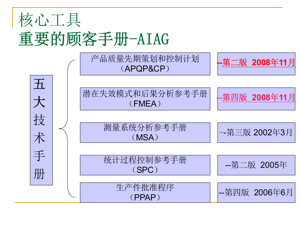五大核心工具培训.ppt 第3页