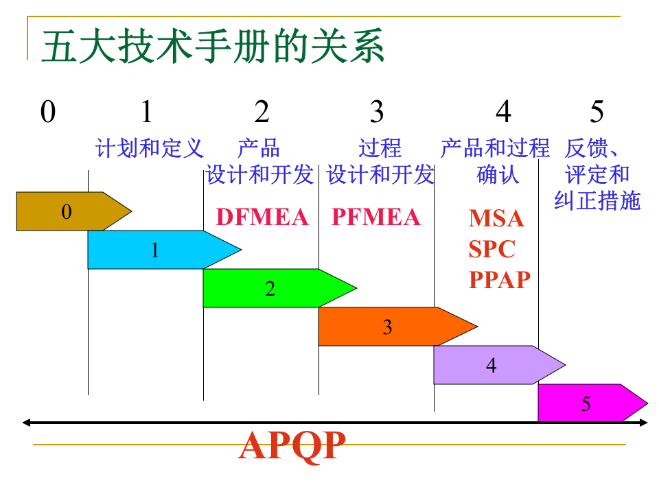 五大核心工具培训.ppt 第4页