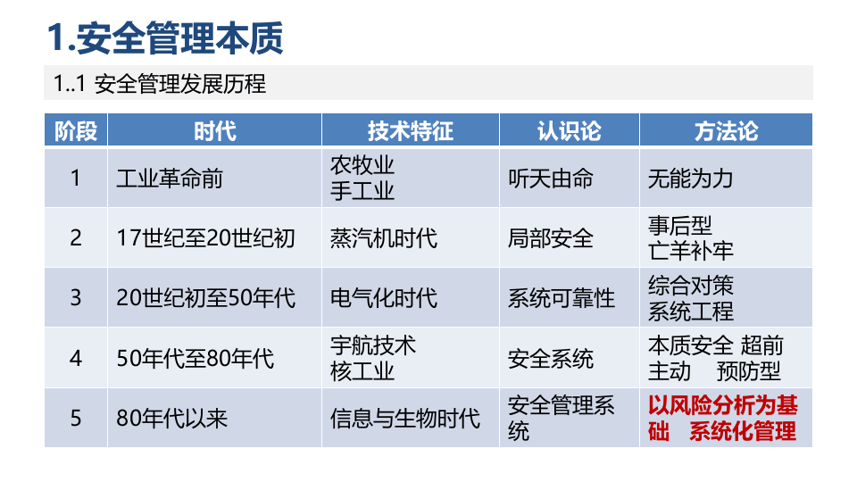 现代安全管理.pptx 第4页