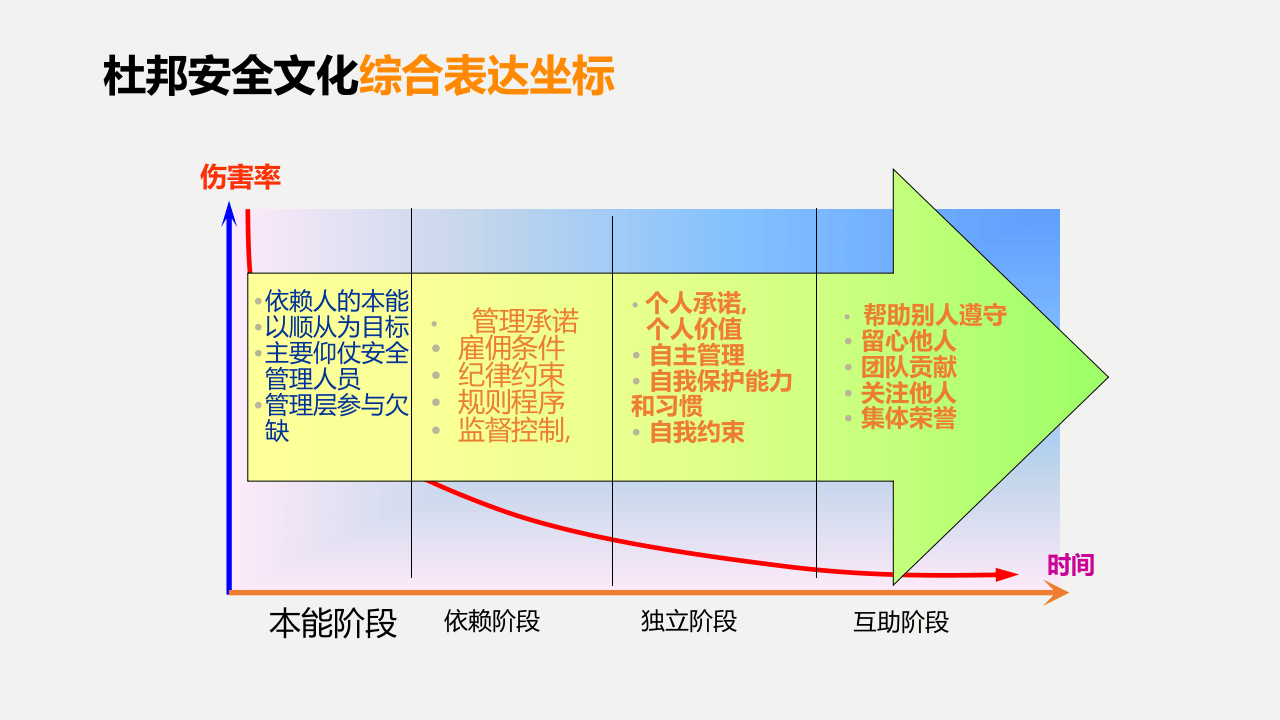 提升安全文化的途径.pptx 第3页