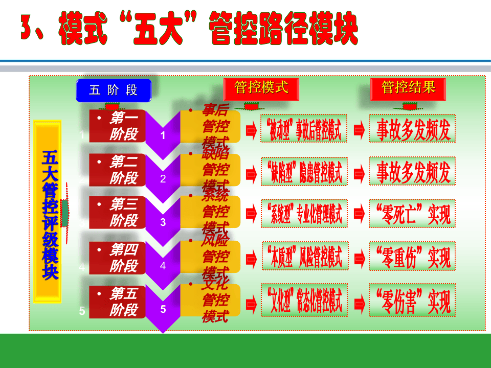 让管理成为文化，用文化管控安全.pptx 第5页