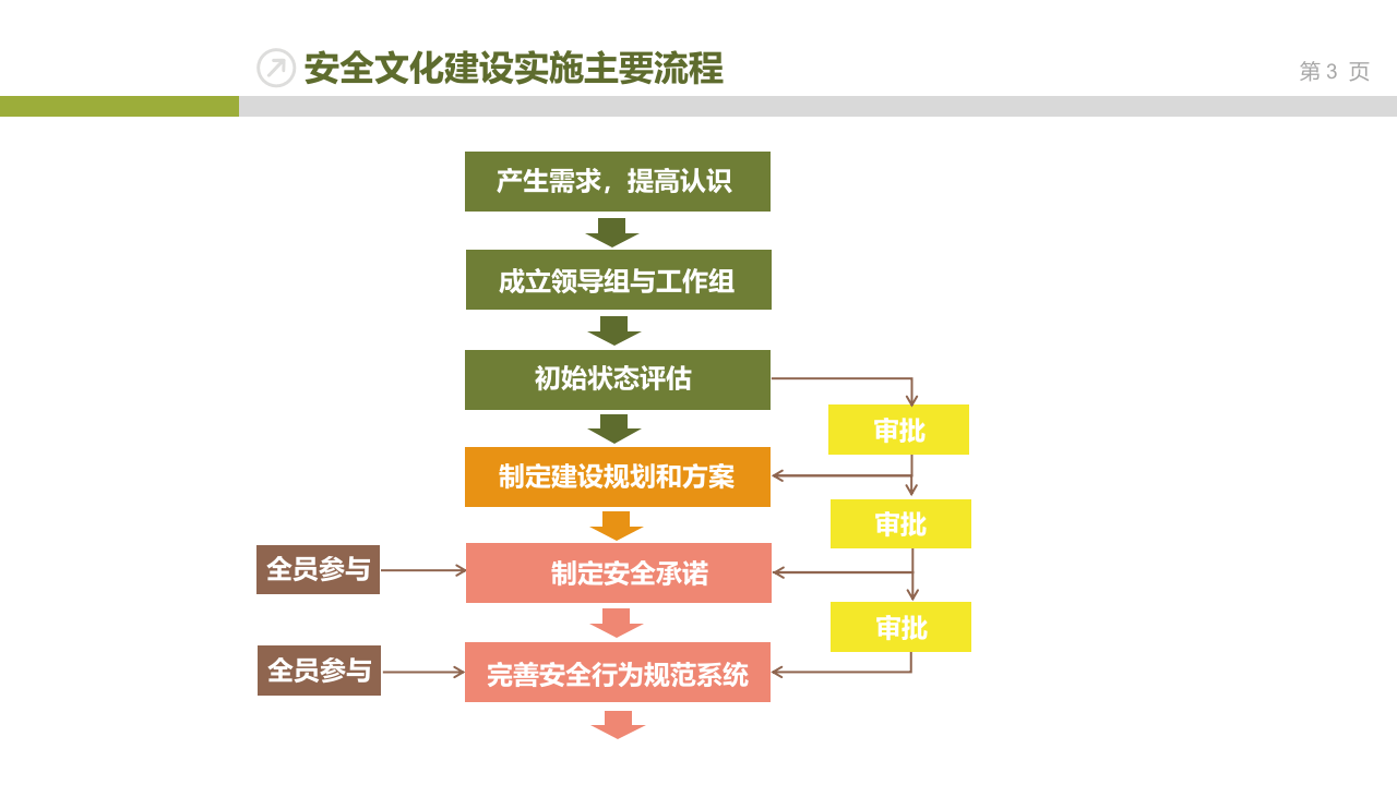 企业安全文化与企业安全文化建设：实施篇.pptx 第3页