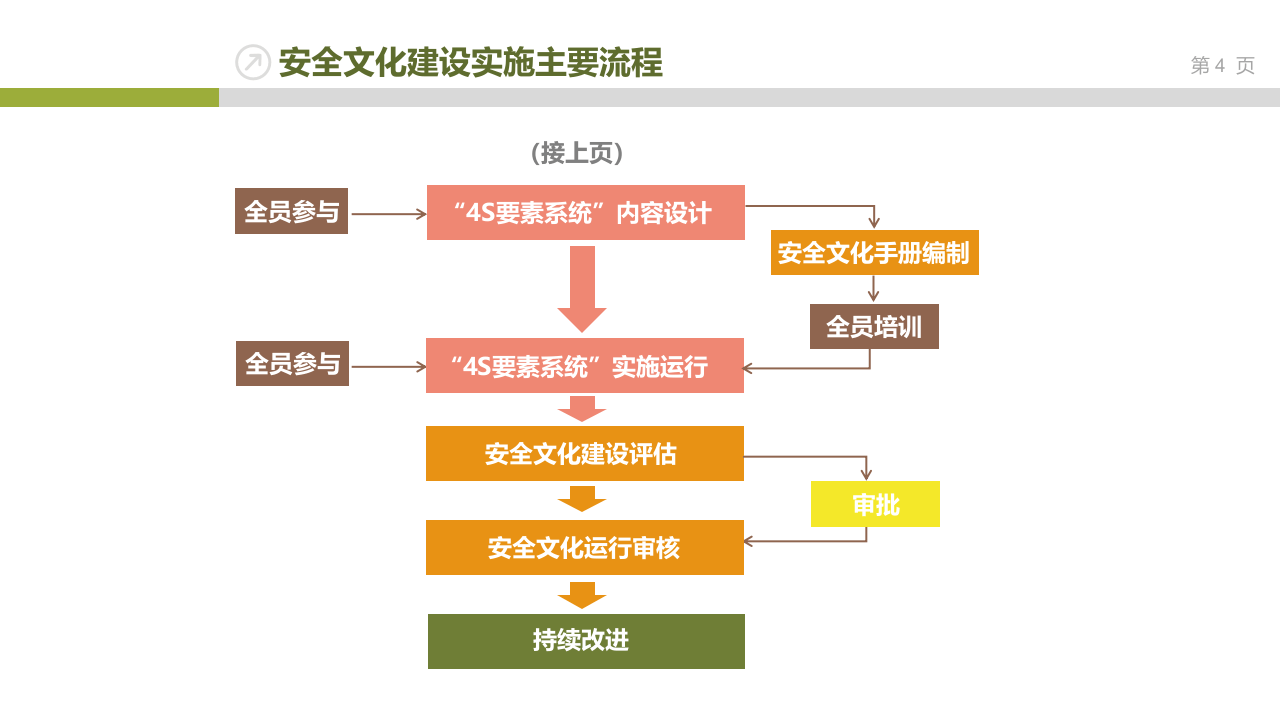 企业安全文化与企业安全文化建设：实施篇.pptx 第4页