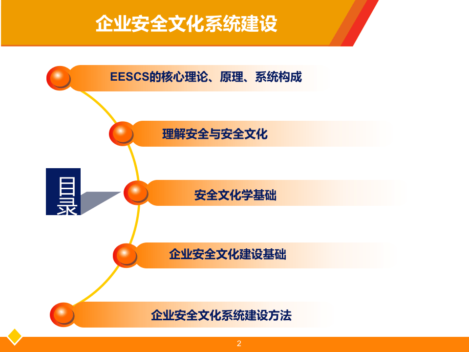 企业安全文化系统建设.ppt 第2页