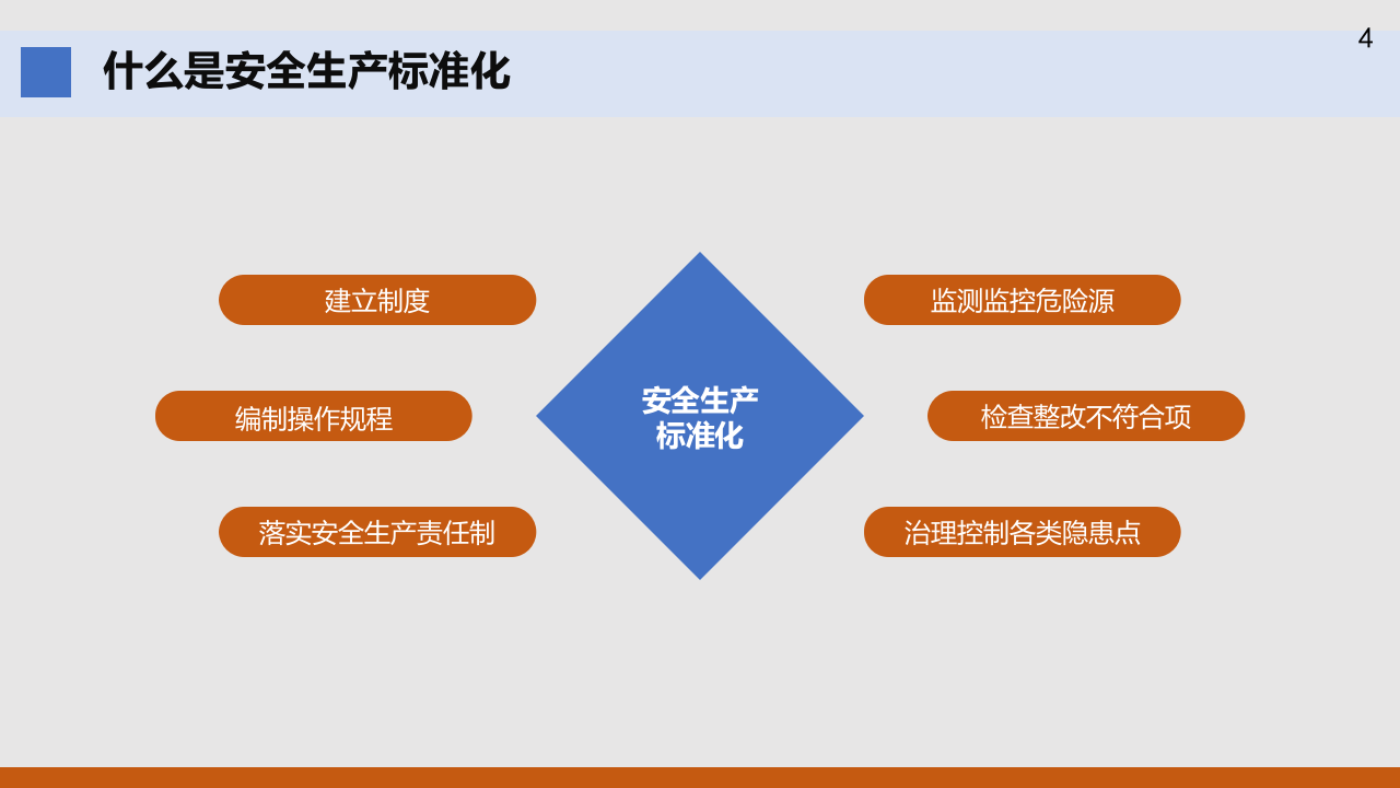安全生产标准化建设与实施培训课程（84页）.pptx 第4页