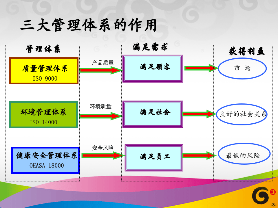 &ldquo;三标一体标准化管理体系&rdquo;基础知.ppt 第3页