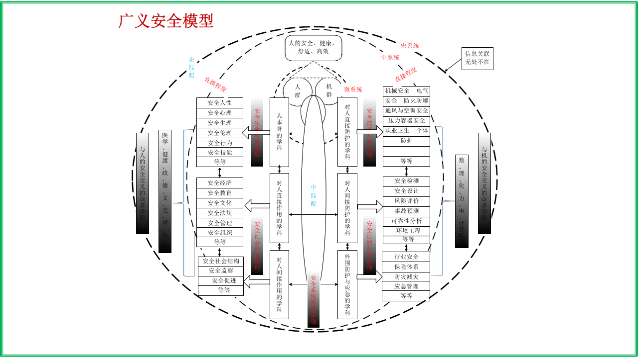 安全理论模型.pptx 第3页
