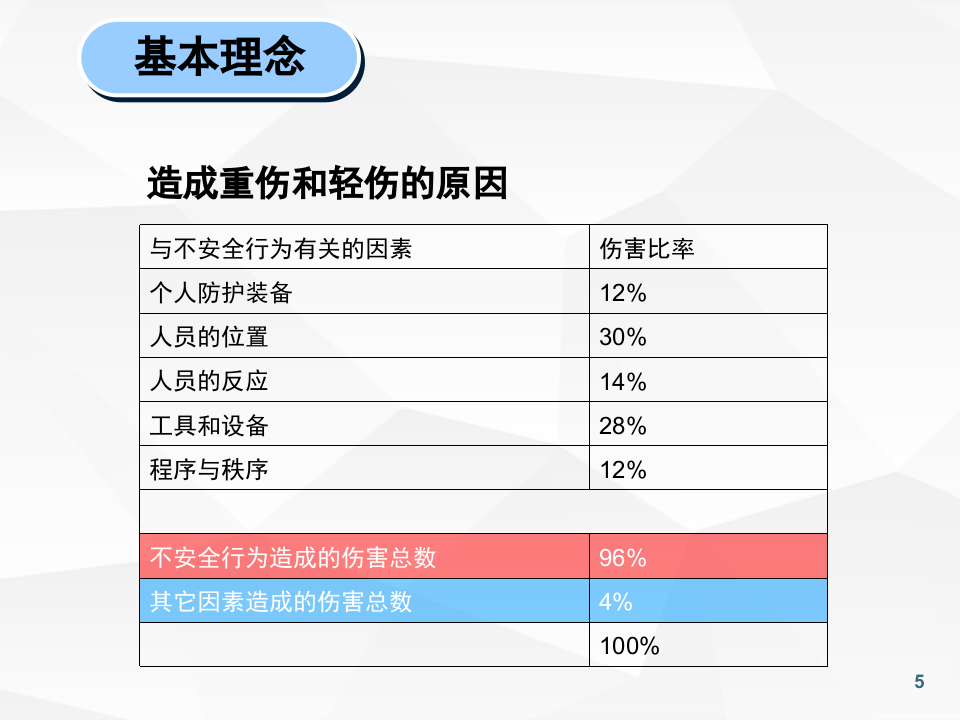 安全观察和沟通.ppt 第5页