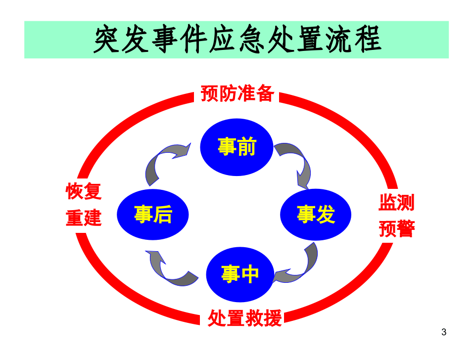 食物中毒应急处置专题培训.pptx 第3页