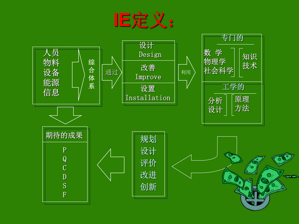 运用IE七手法.ppt 第5页