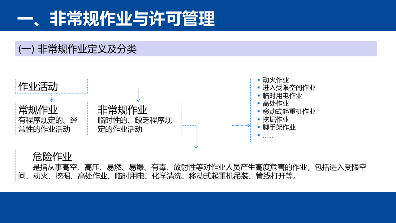 非常规作业安全监督要点(79页).pptx 第5页