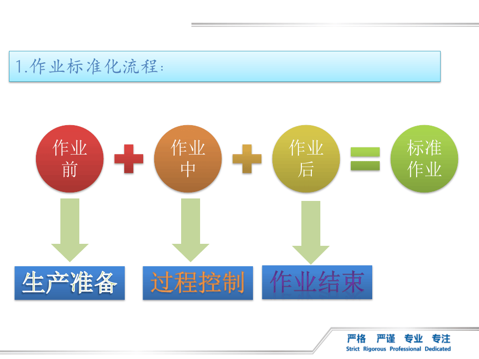 员工标准化作业培训.pptx 第3页