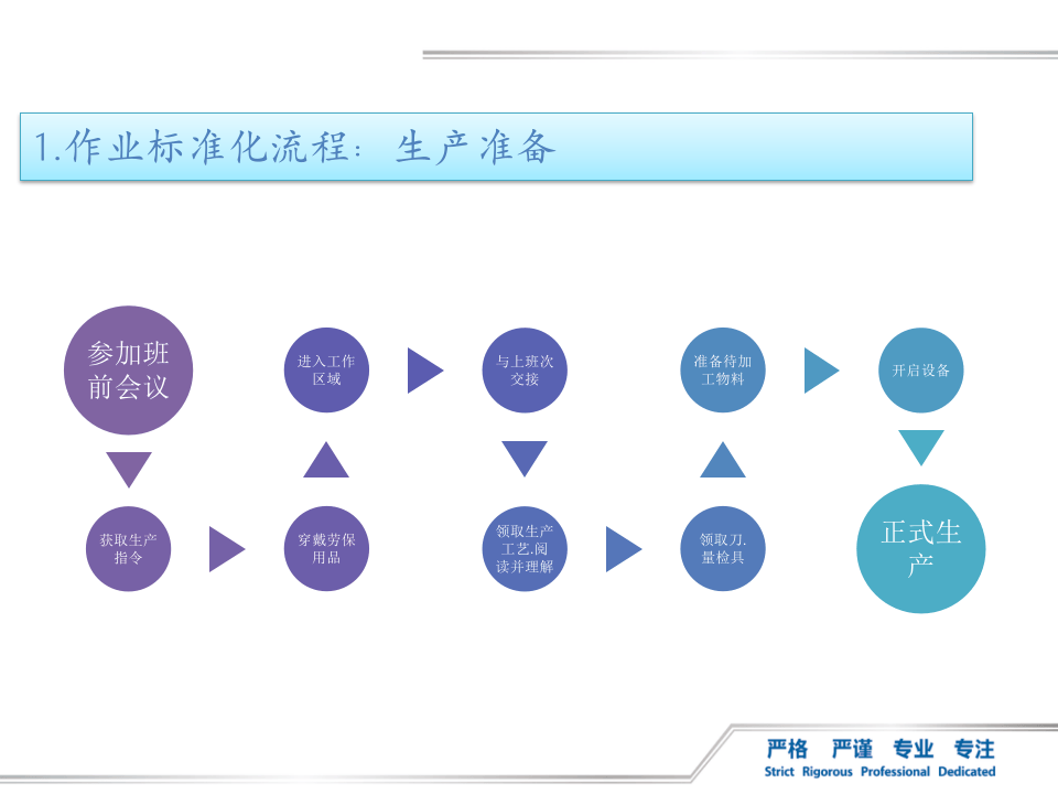 员工标准化作业培训.pptx 第4页