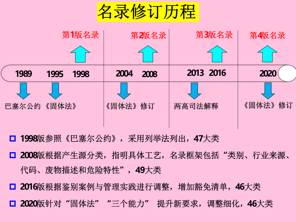 【第40课】2020最新《国家危险废物名录》修订历程（36页）.pptx 第3页