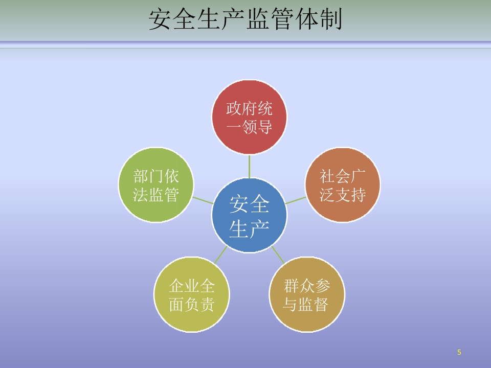 【第15课】全员安全法律法规专项培训（143页）.pptx 第5页