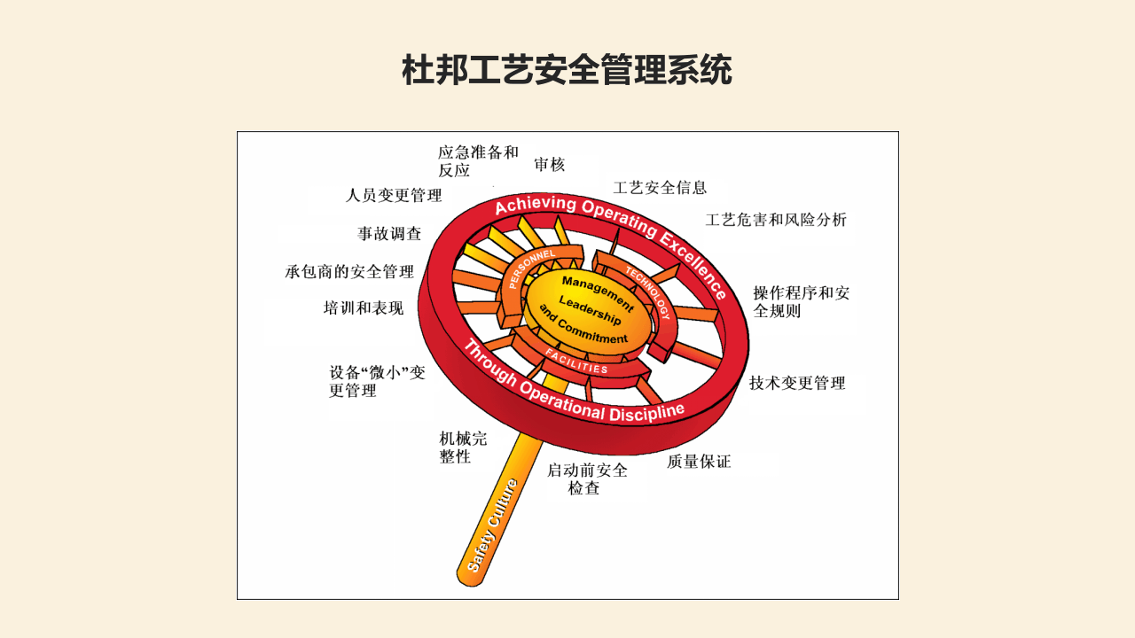 危险和可操作性分析HAZOP.ppt 第2页