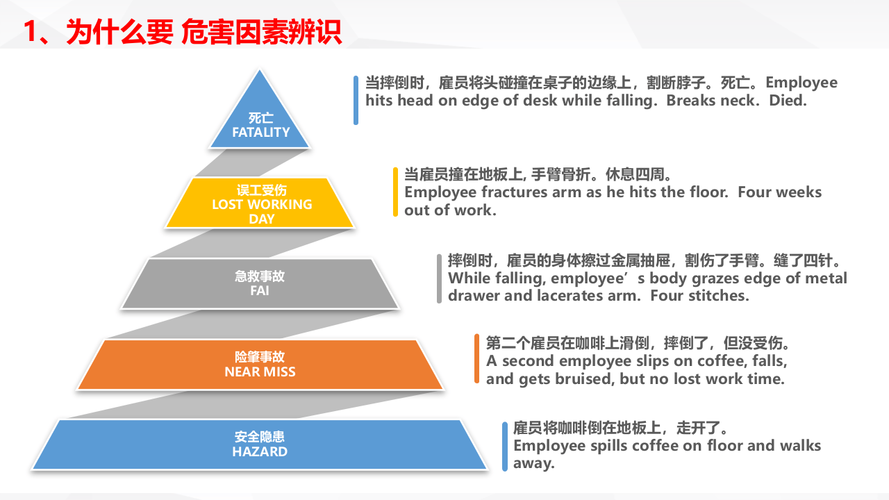 如何进行 危害因素辨识？.ppt 第5页
