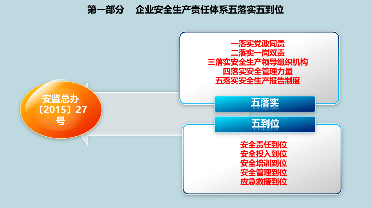领导人员安全管理履职清单.ppt 第3页