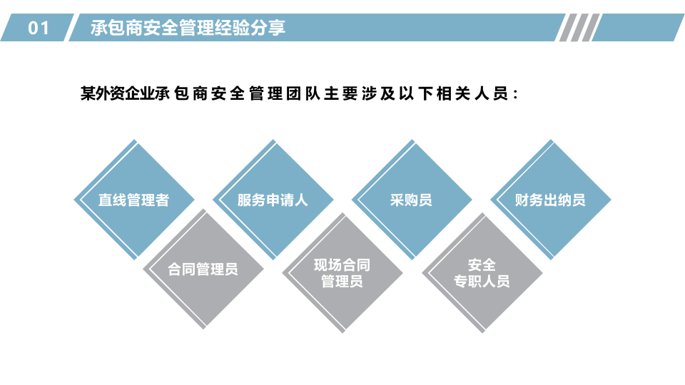 某外资企业承包商安全管理经验.pptx 第3页